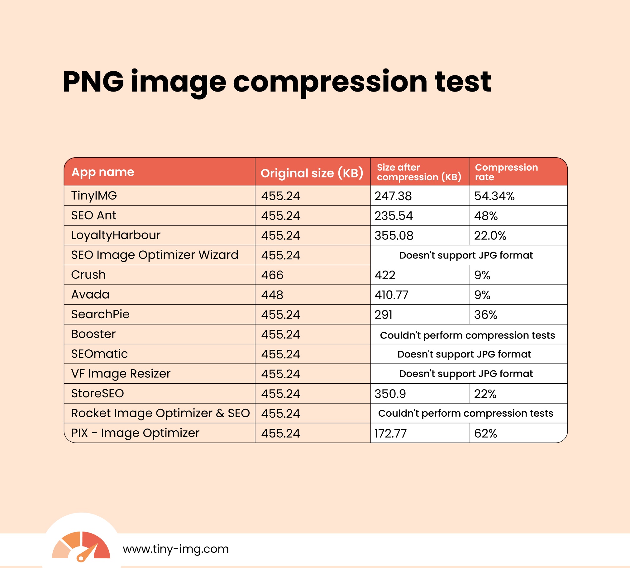 PNG image compression test table
