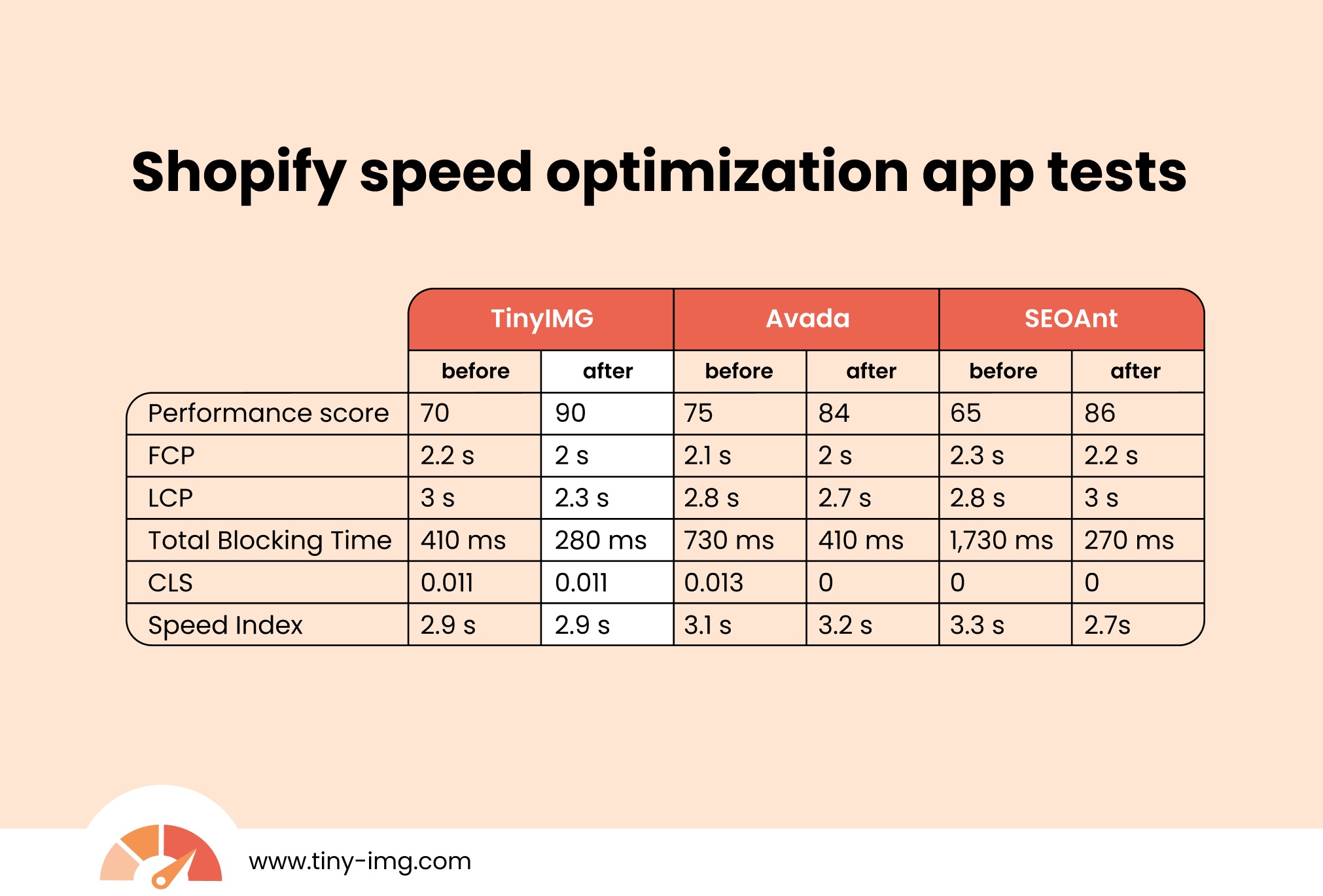 Top Shopify speed optimization app tests