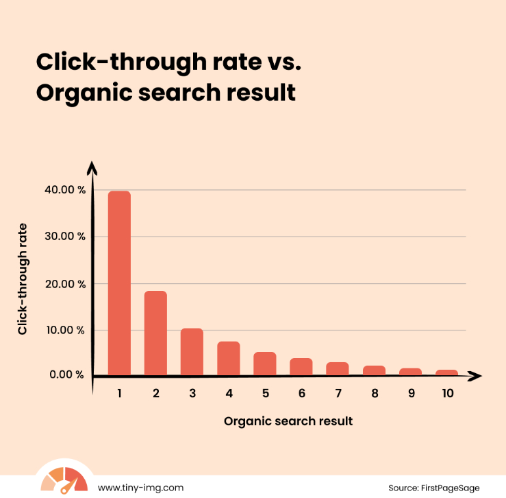 CTR vs Organic search result correlation