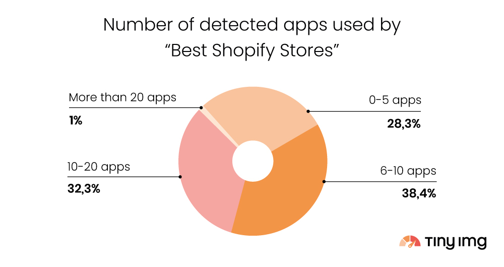 100 Shopify Stores Analyzed Key Takeaways to Get Ahead TinyIMG