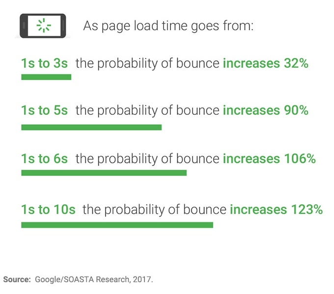Page load time and bounce rate correlation graph