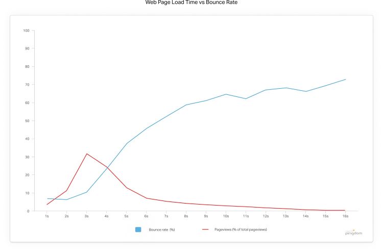 Bounce rate and Page load time relation