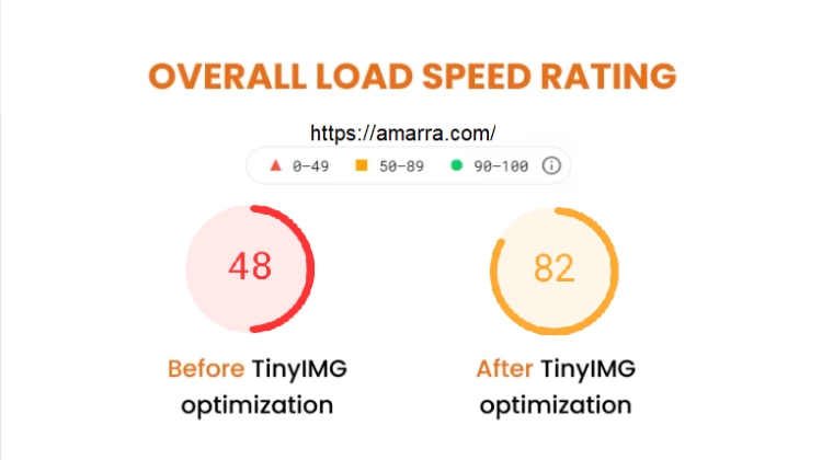 AMARRA page load time before and after optimizing with TinyIMG