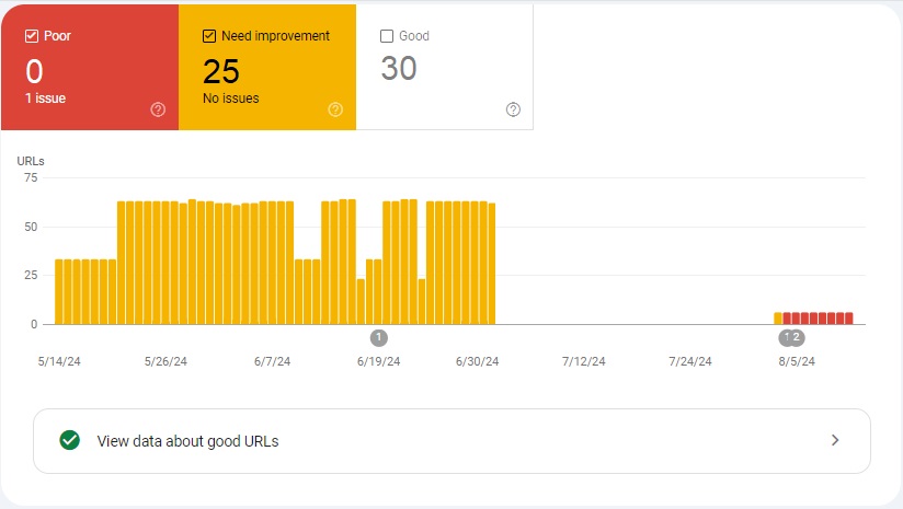 Google Search Console Core Web Vitals and mobile URLs