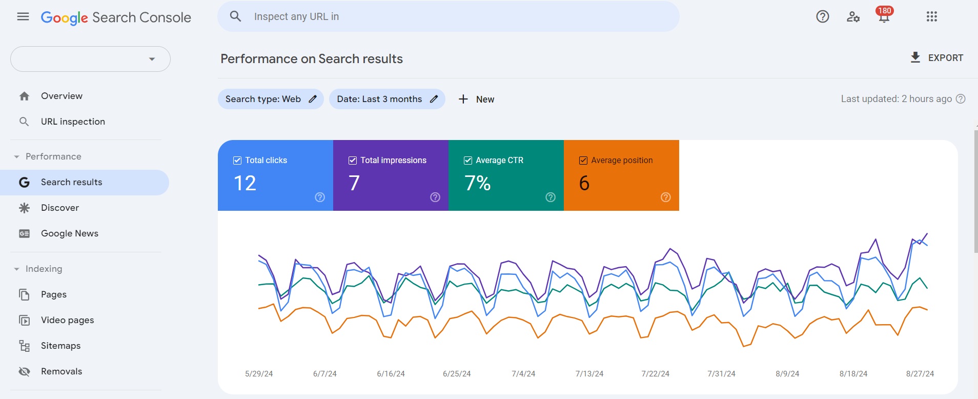 Google Search Console performance on Search results