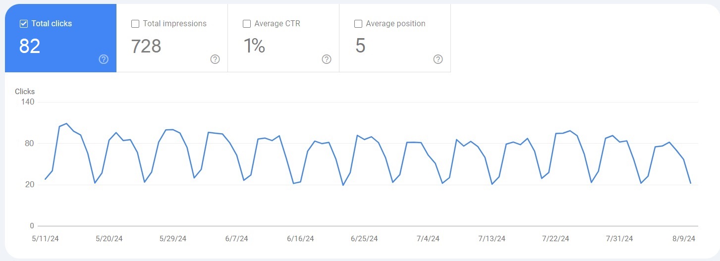 Performance section Total Clicks Google Search Console