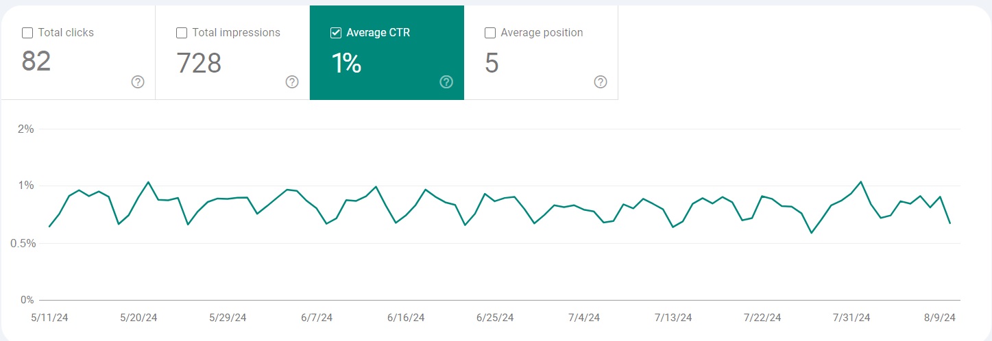Average CTR on Search Console
