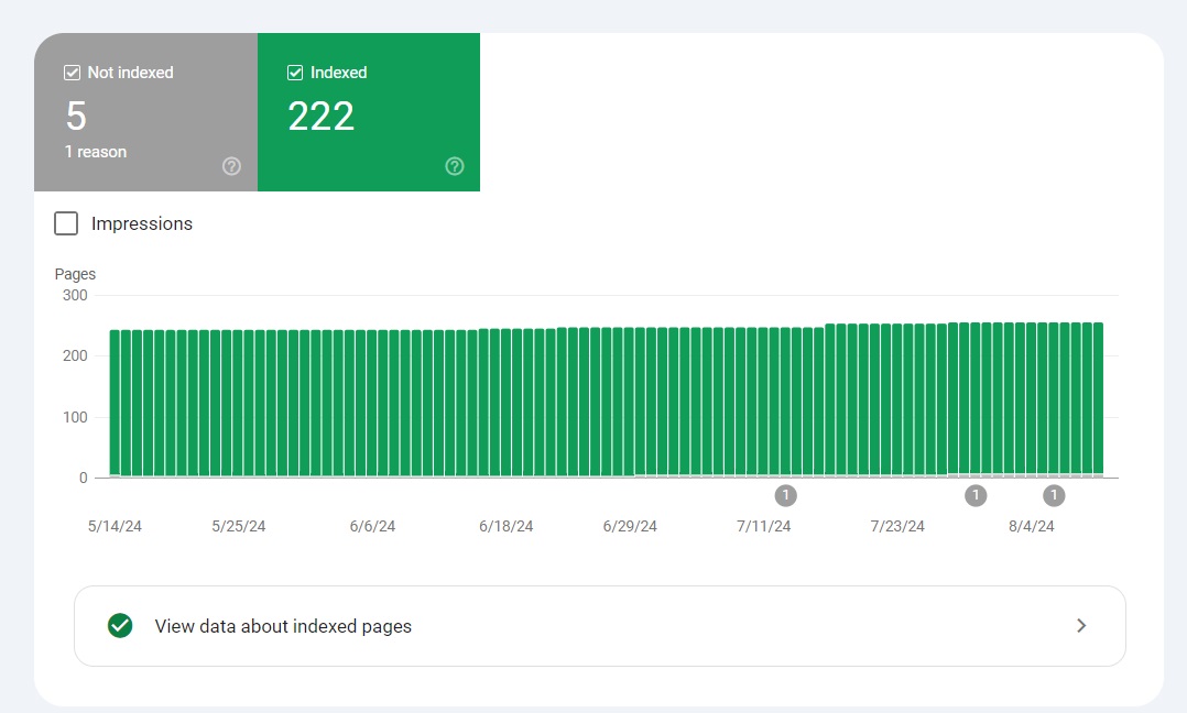 Indexing report on Google Search Console