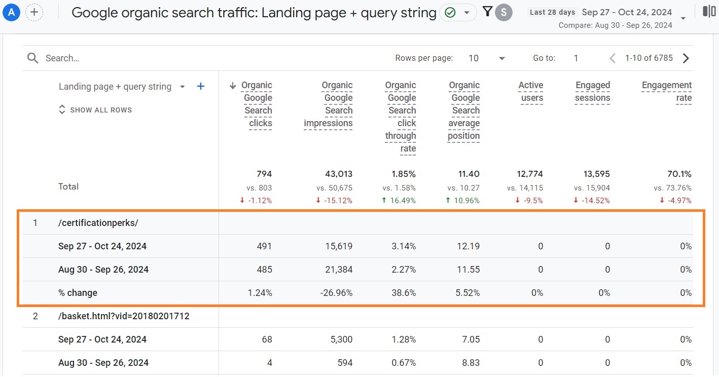 Example of page that dropped in clicks, impressions, and position in Google Analytics