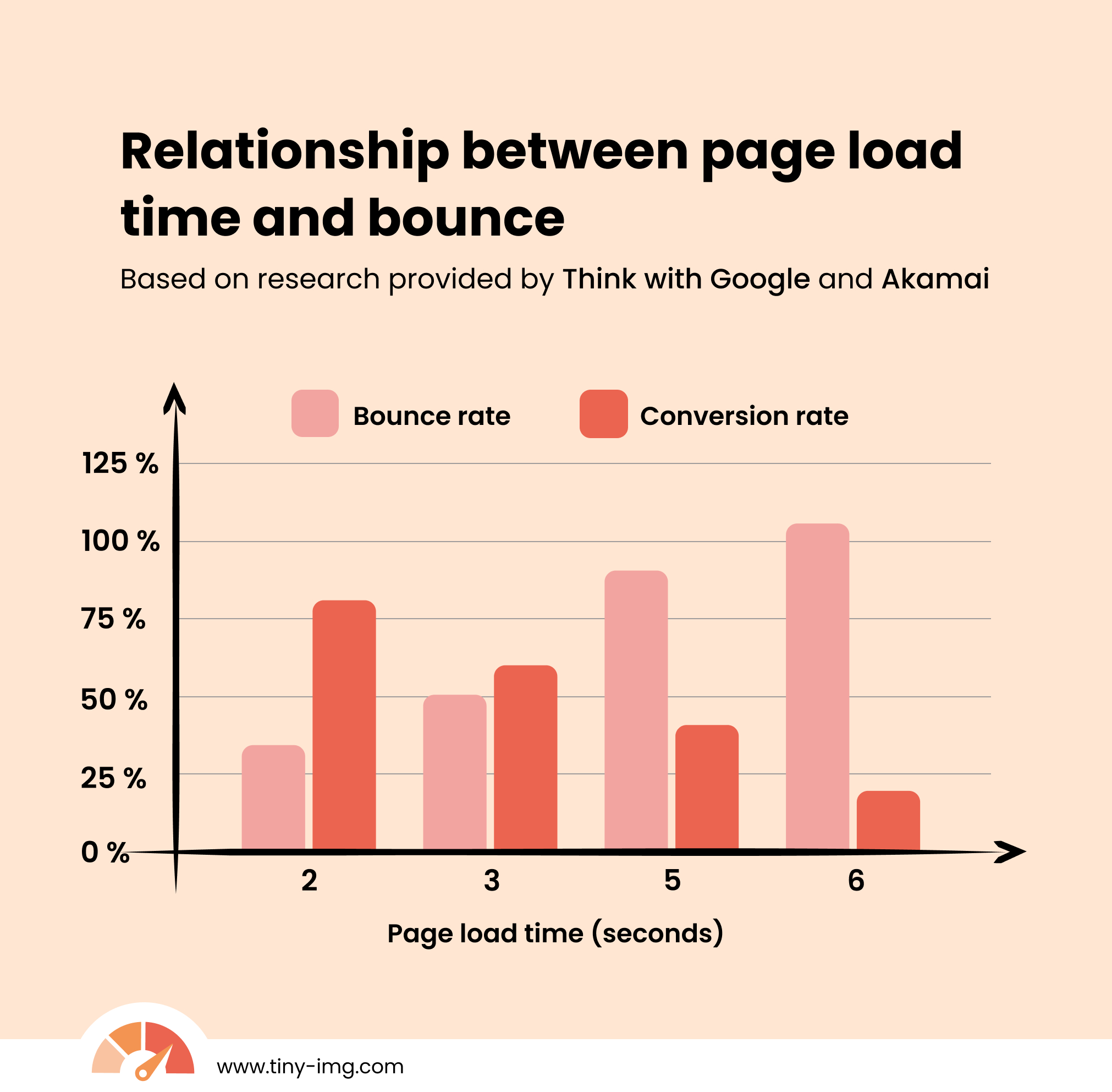 Relationship between page load time and sales