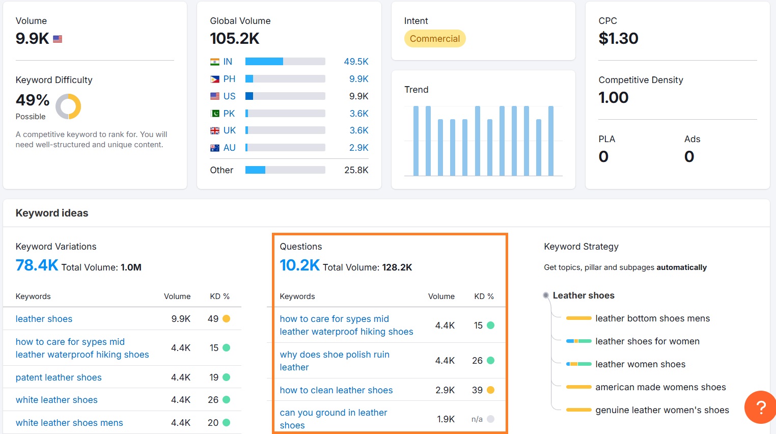 Semrush keyword and questions