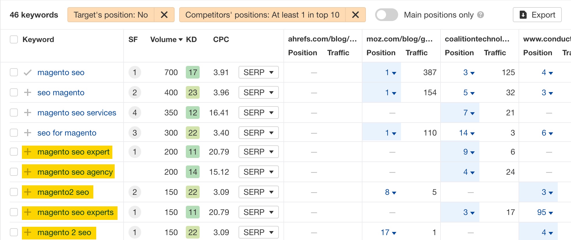 Ahrefs content gap analysis