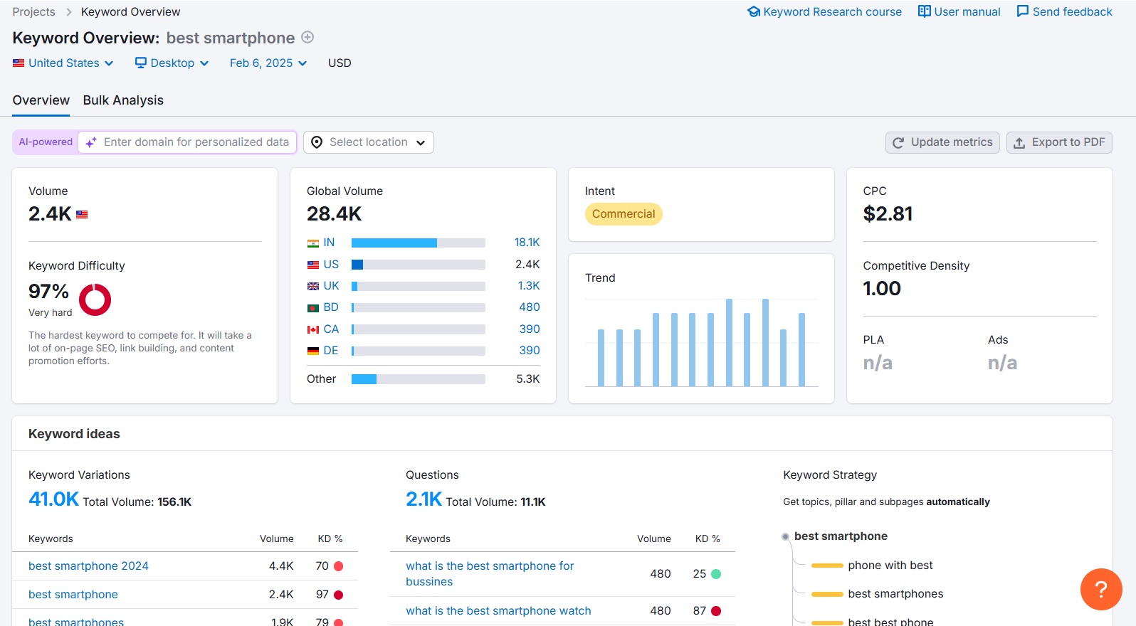 Semrush keyword overview tool