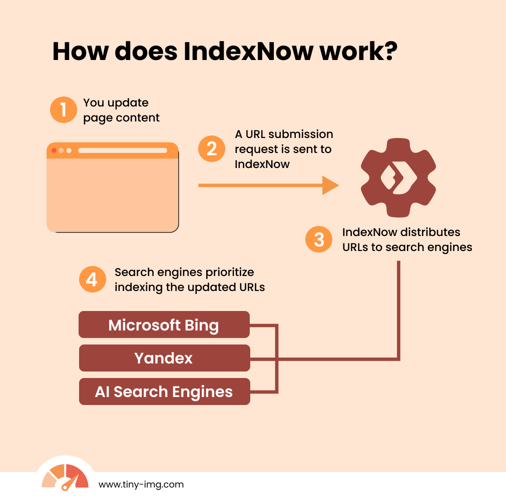 How does IndexNow work