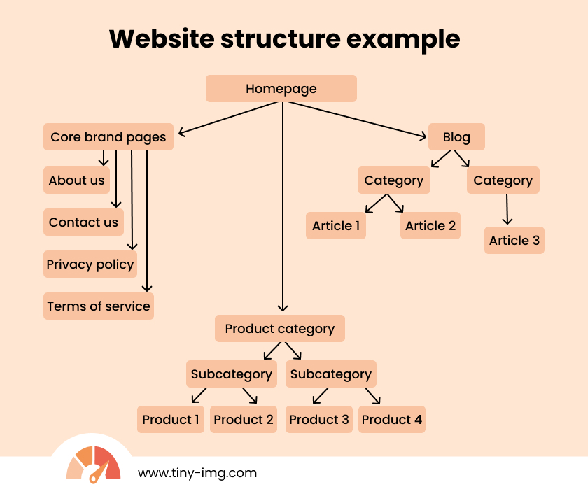 Website structure example