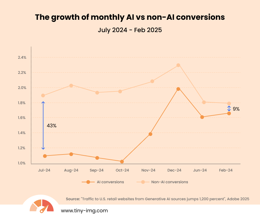 Monthly AI vs non-AI conversions