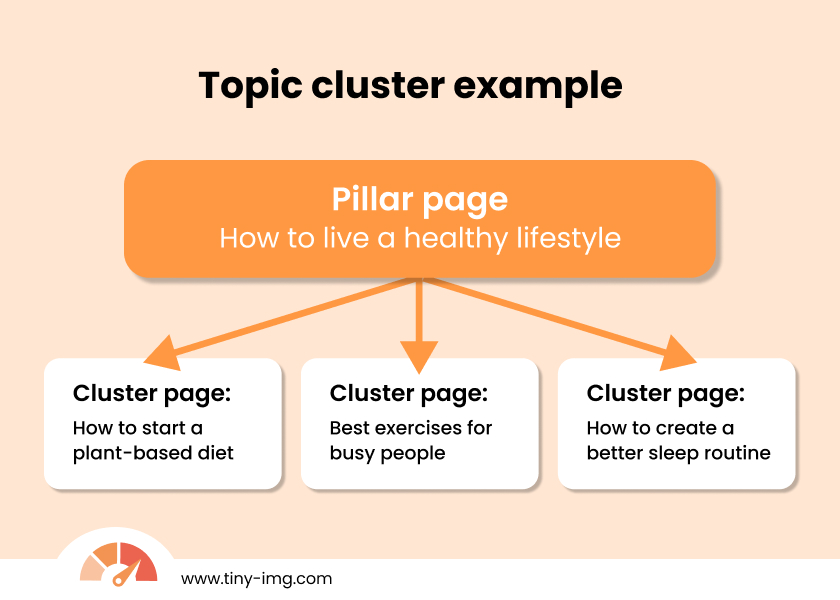 Topic cluster example