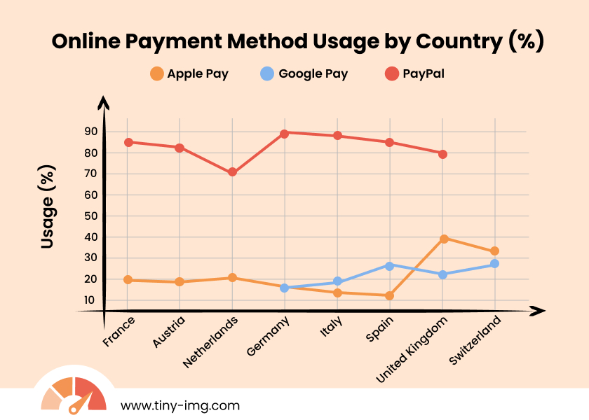 Online payment method usage by country