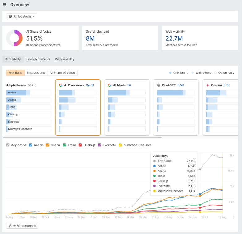 Ahrefs AI mentions overview