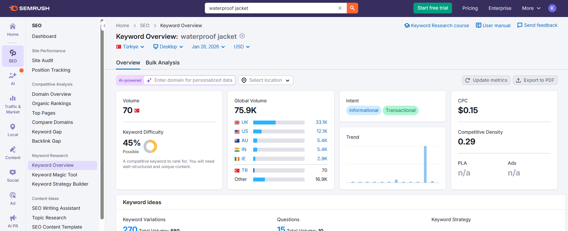 Semrush keyword overview example