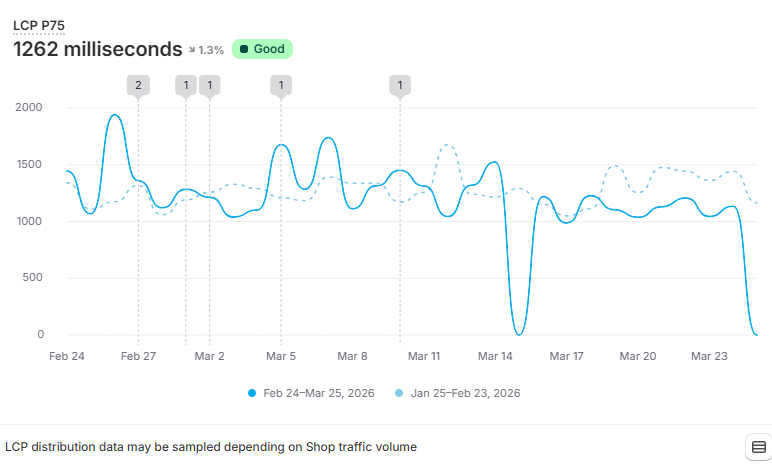 Shopify Core Web Vitals LCP metric example