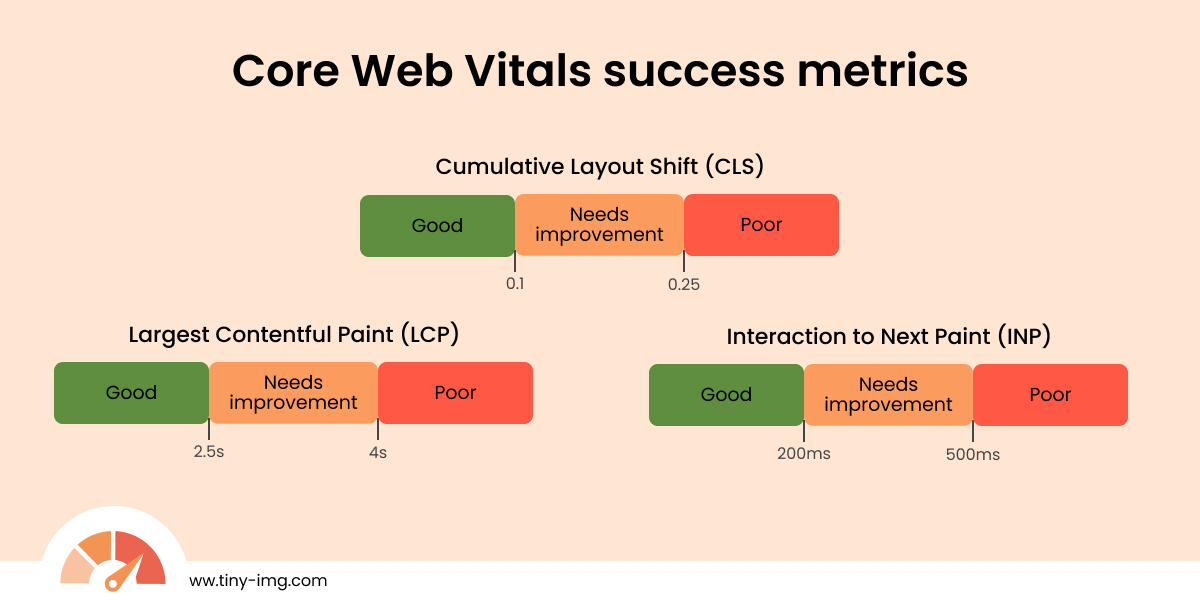 Core Web Vitals success metrics