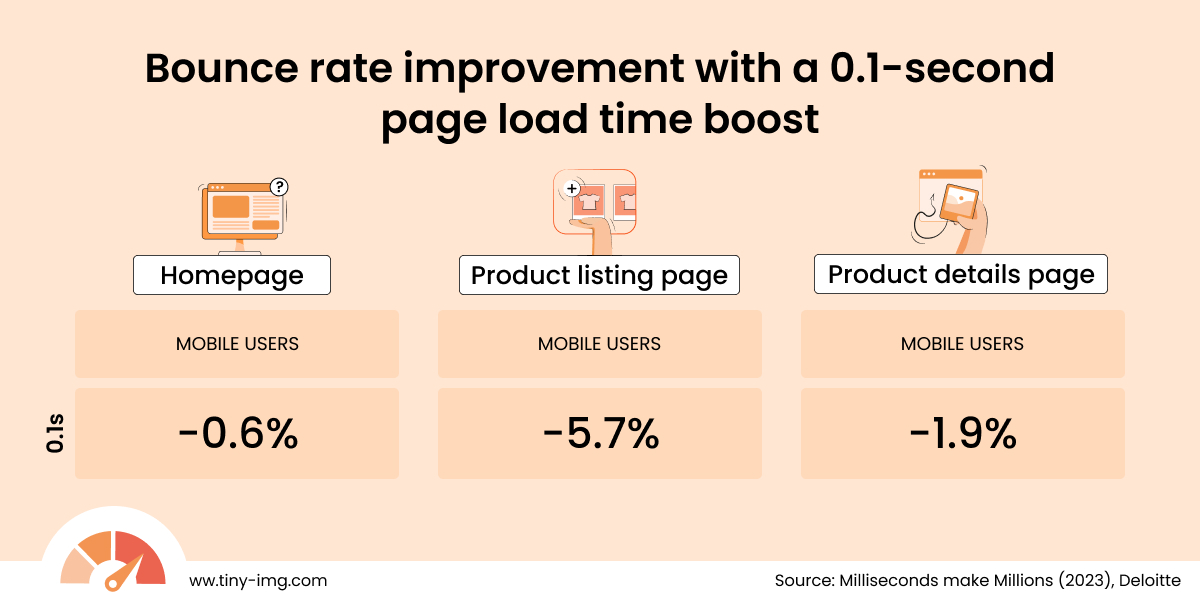 Bounce rate changes with speed improvement