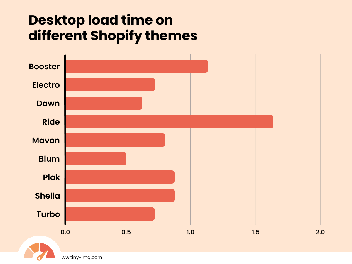 Shopify theme desktop load time tests