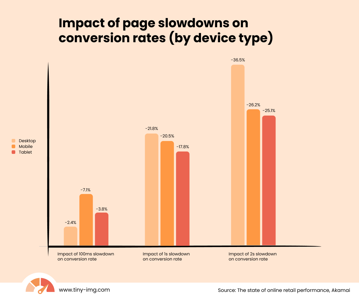 Page slowdown impact on conversion rates statistics