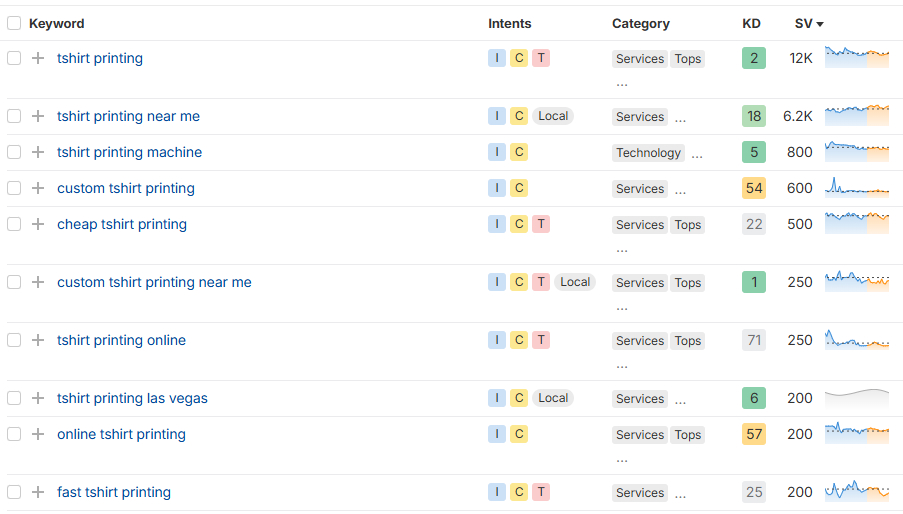 Ahrefs keyword research