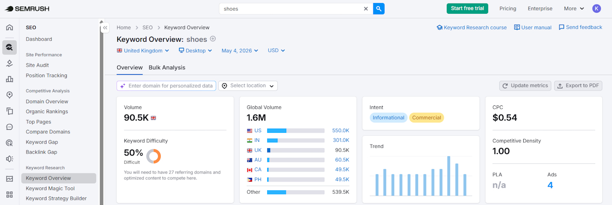 Semrush keyword overview