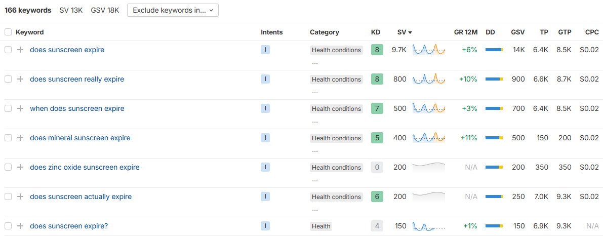 Ahrefs keyword overview example
