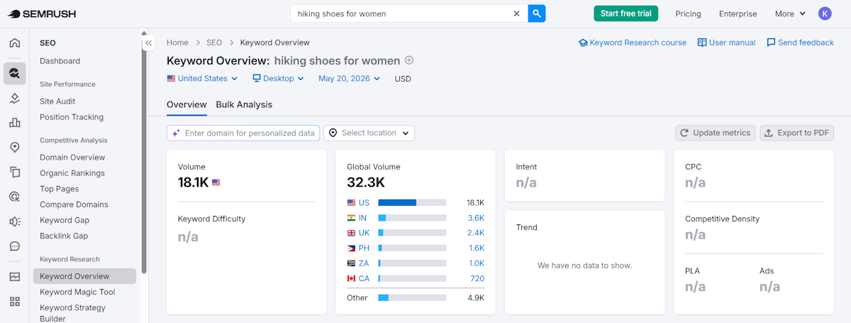 Semrush keyword overview
