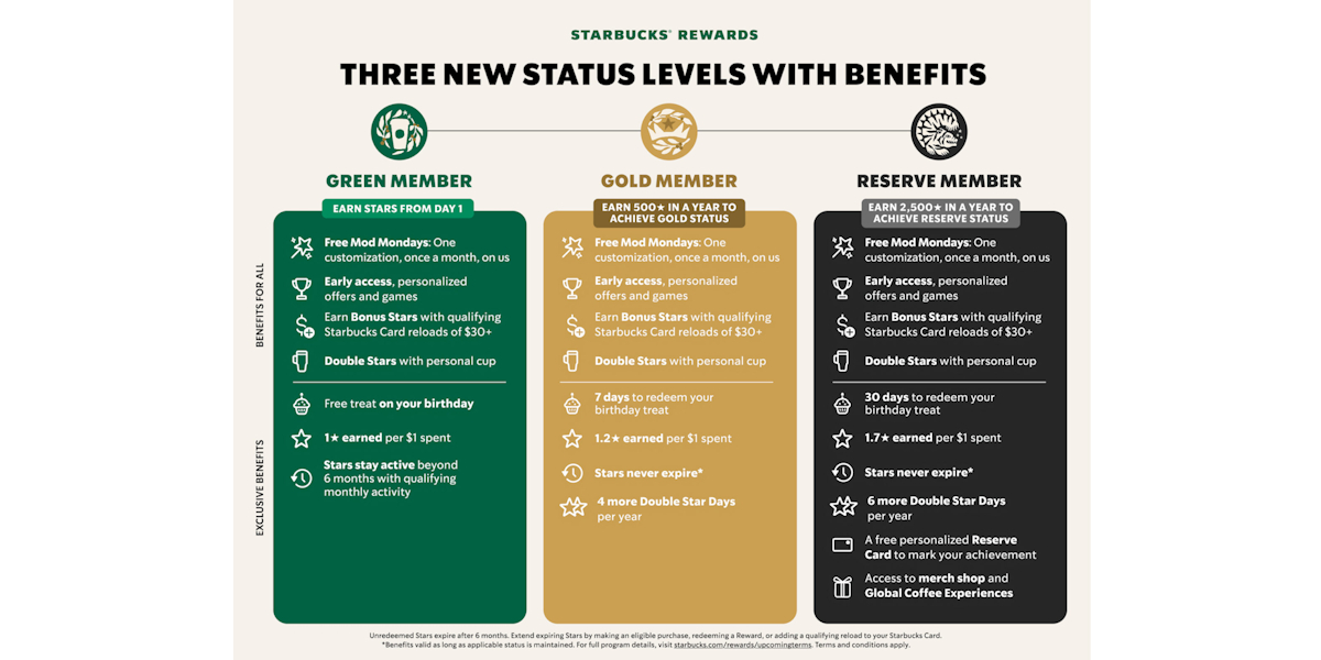 Starbucks loyalty program