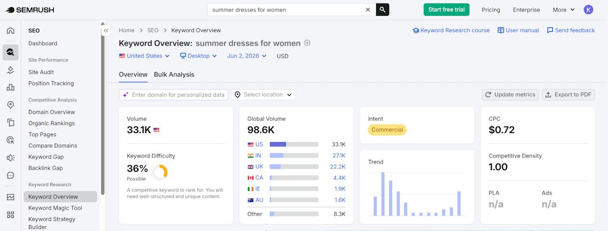 Semrush keyword overview