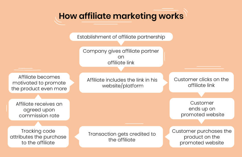 How Affiliate marketing works
