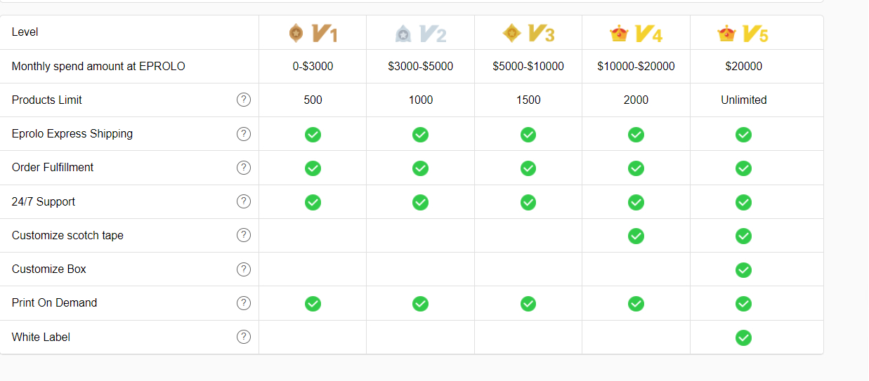 Eprolo account types and product limits